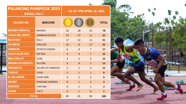 MisOr pulls away in Palarong Pampook 2023 latest medal tally as of 7pm April 22
