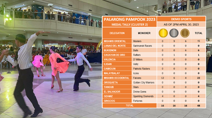 MisOcc, Ozamiz sweep dancesport events in Palarong Pampook 2023 Cluster 2