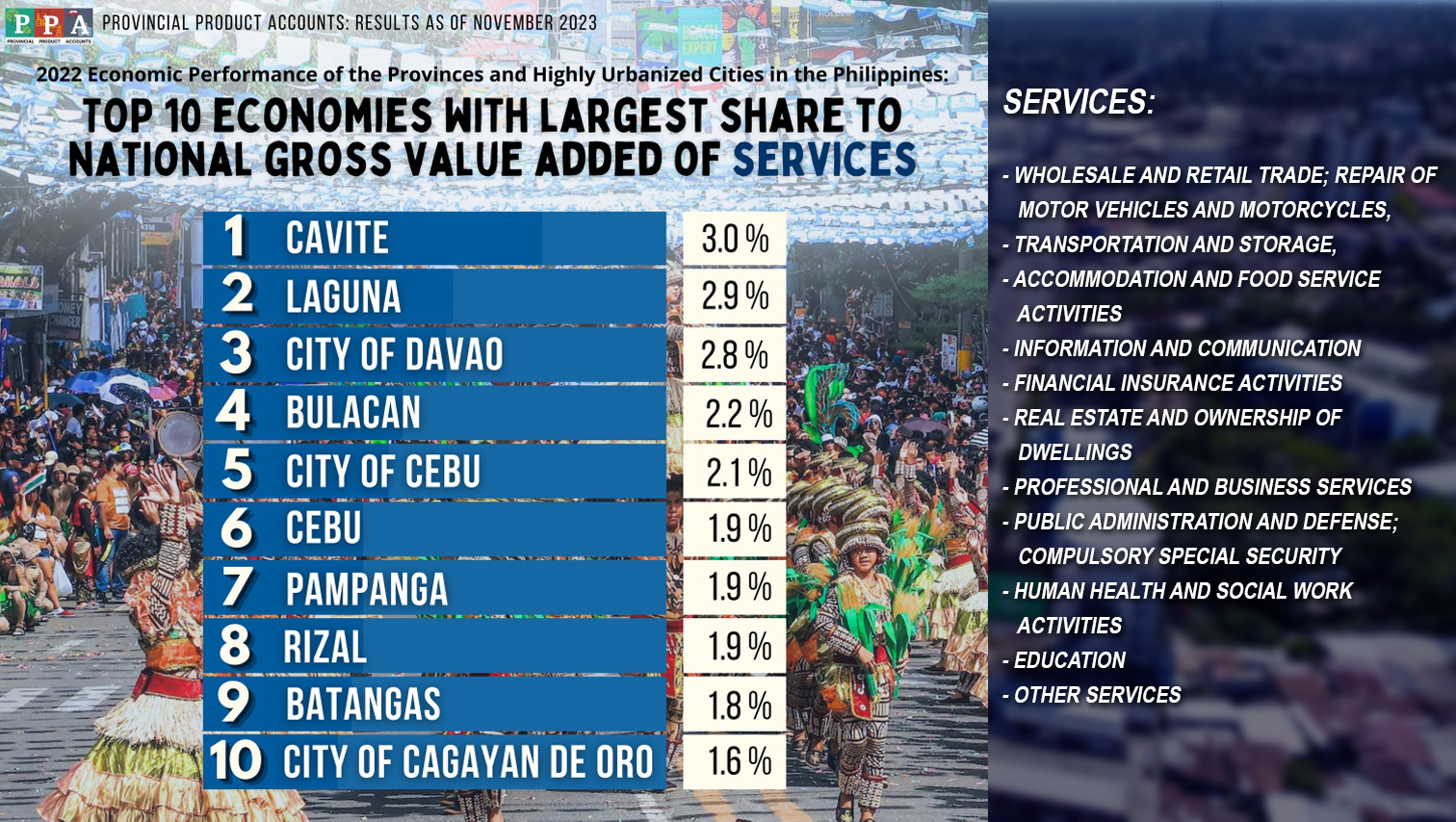 PROGRESS WATCH: Cagayan de Oro among Top 10 economies with largest share to National Gross Value added of Services