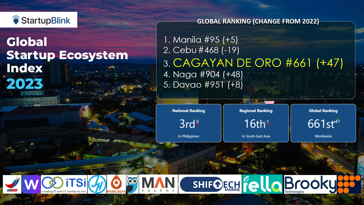 Cagayan de Oro jumps 47 slots in Global Startup Ecosystem Index 2023; ranks 3rd in PH
