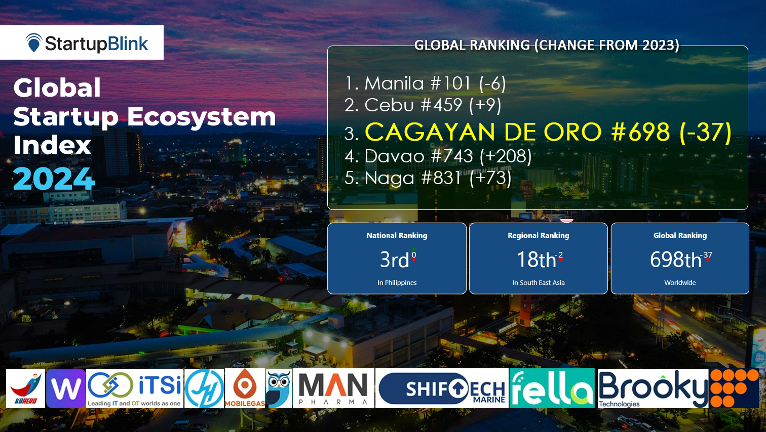 Cagayan de Oro retains Top 3 ranking in PH in Global Startup Ecosystem Index 2024