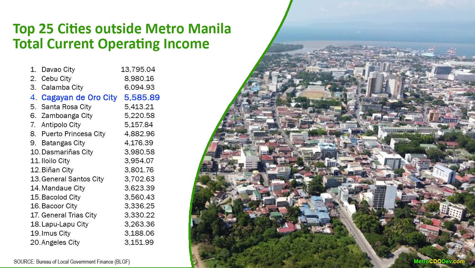 PROGRESS WATCH: Cagayan de Oro has 4th largest operating income outside Metro Manila in 2023