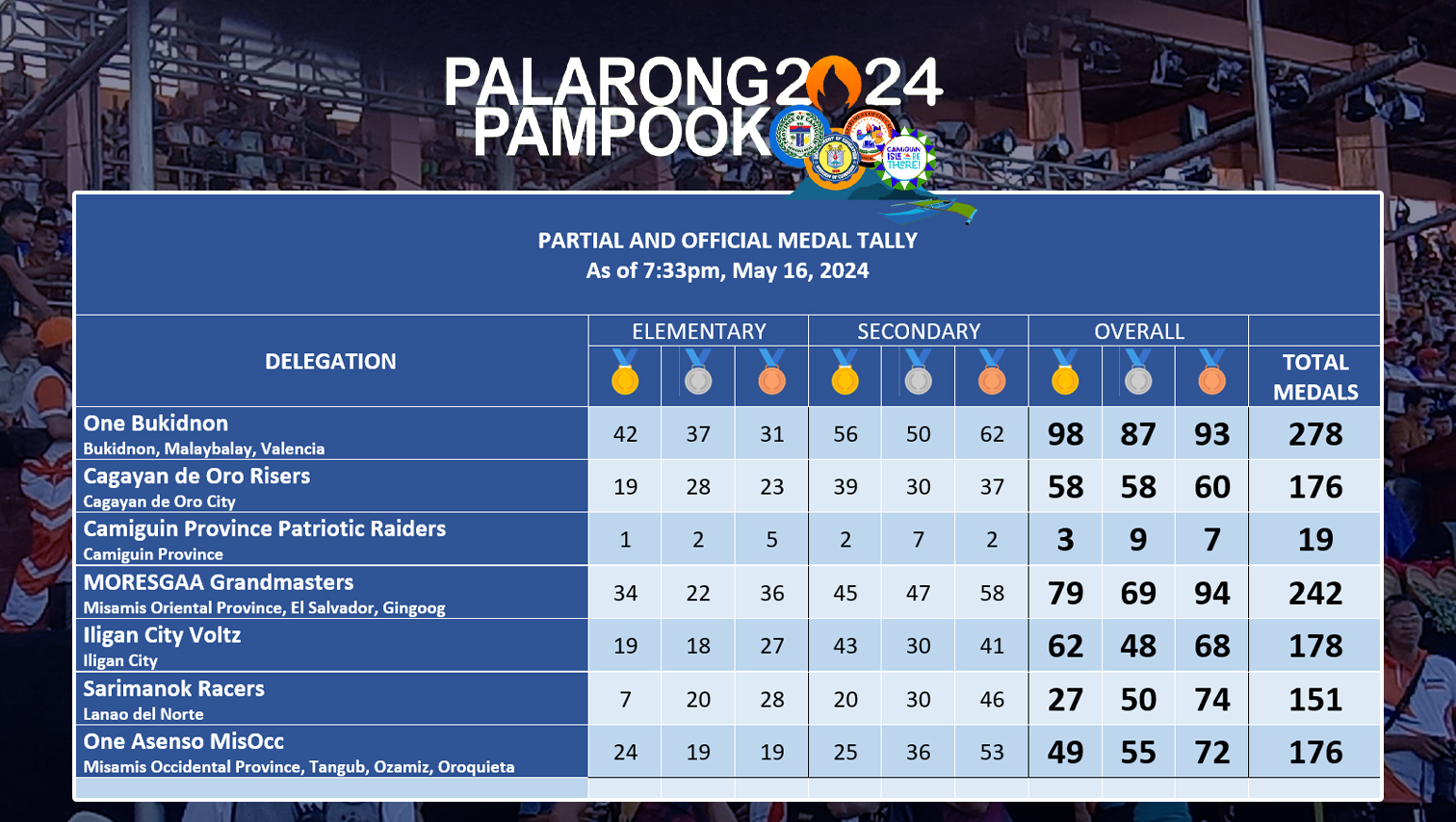 Palarong Pampook 2024: Official Medal Tally as of 7:33pm, May 16, 2024