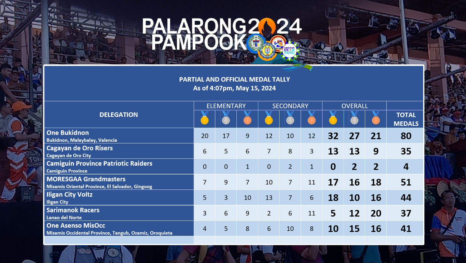 Palarong Pampook 2024: Bukidnon pulls away with 32 golds