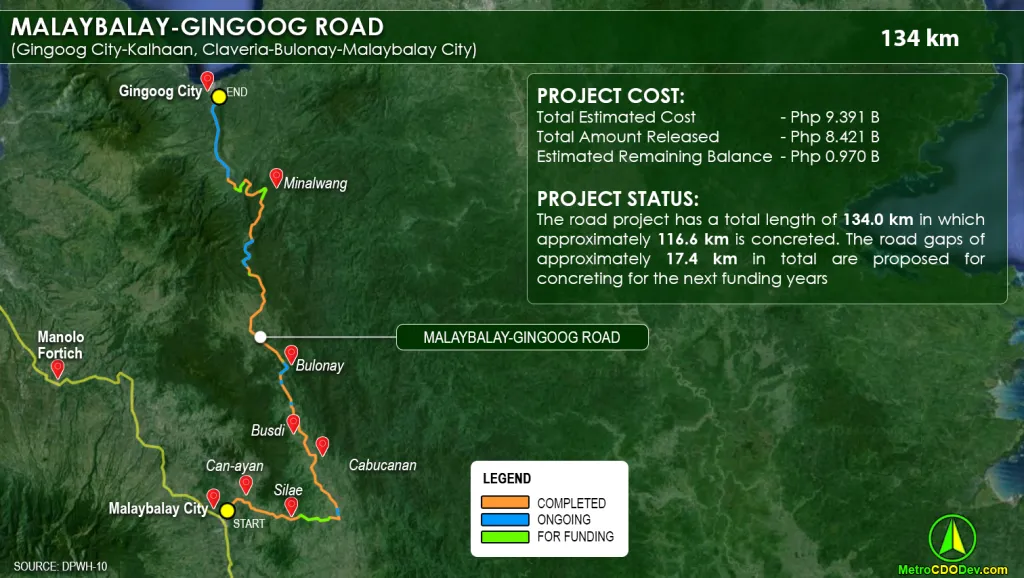 PROJECT WATCH: Malaybalay-Gingoog Road now 87% concreted