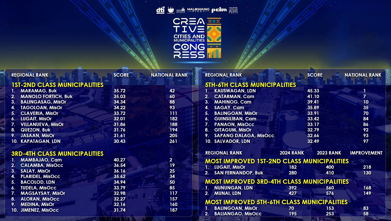 Maramag, Manolo Fortich lead Most Competitive 1st-2nd Class Municipalities in Northern Mindanao