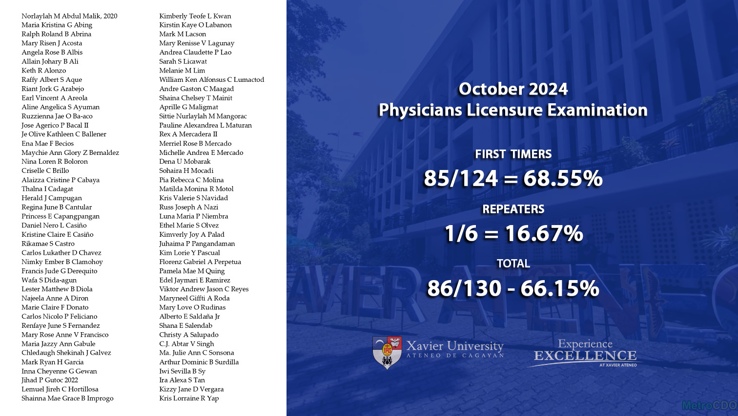 XU produces 86 new doctors in October 2024 Physicians Board Exam