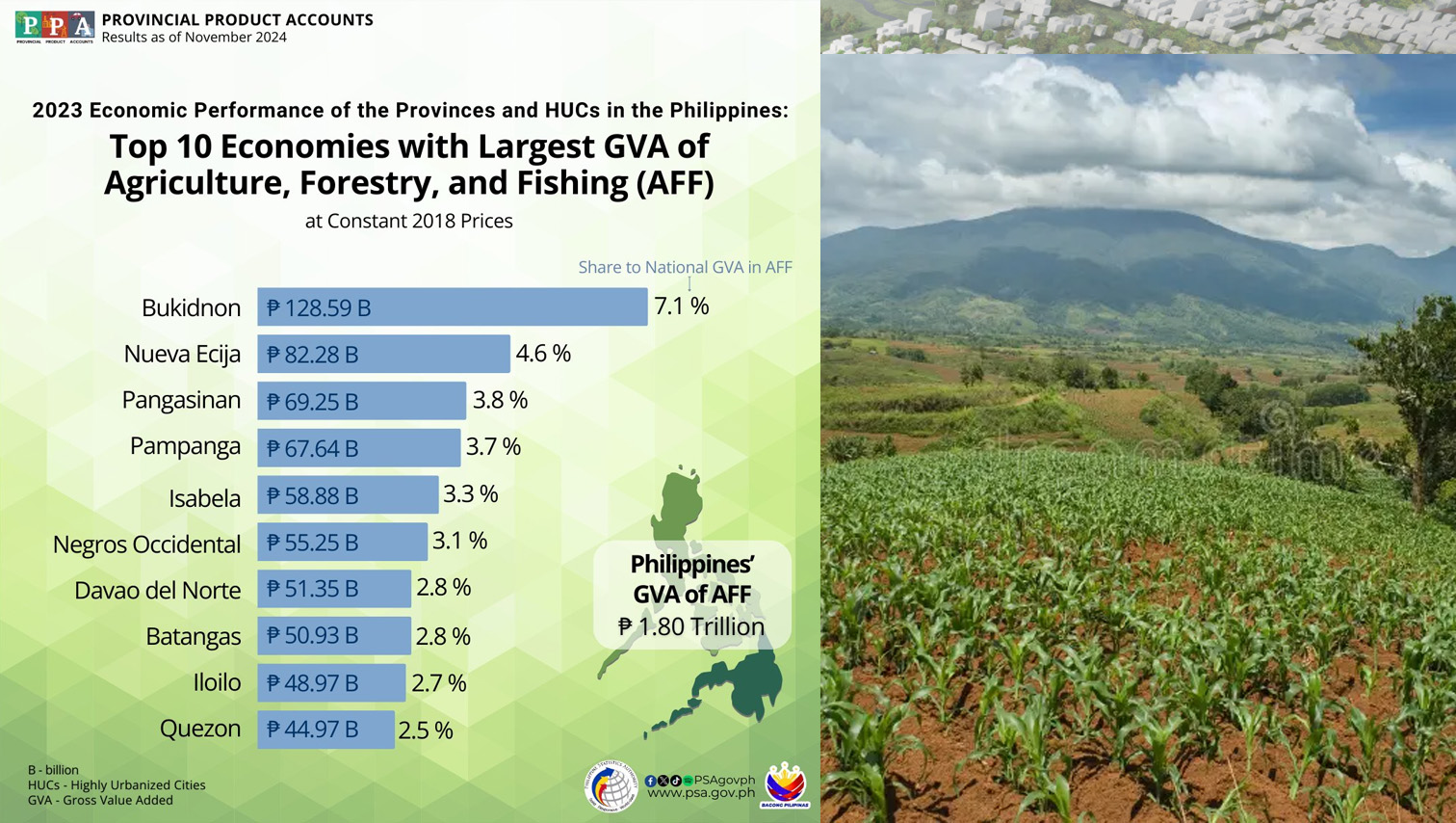 Bukidnon is PH’s largest agricultural GVA contributor in 2023 with P128.59 billion