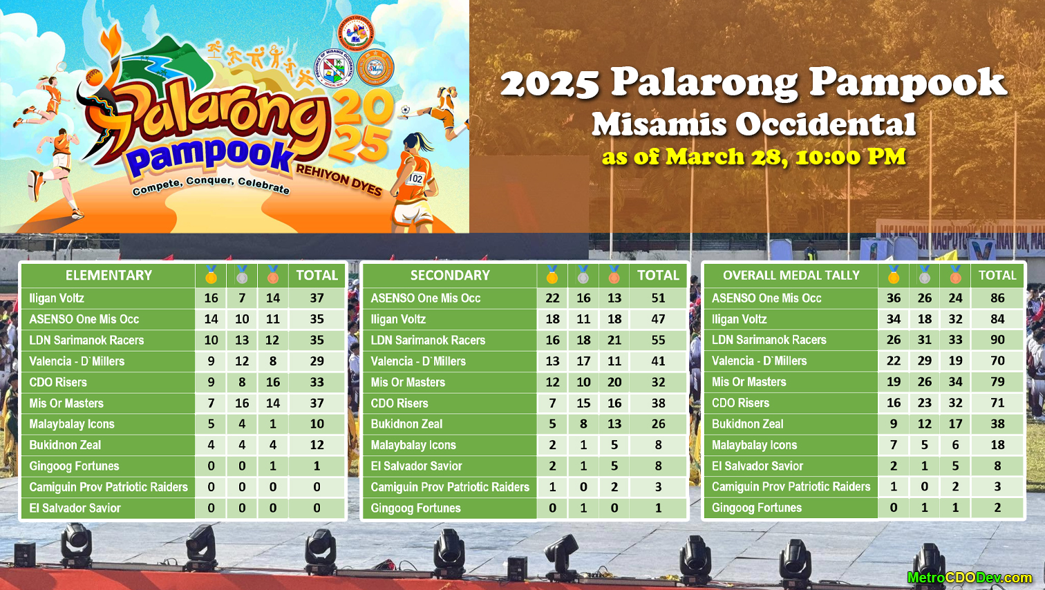 Palarong Pampook 2025: Official Medal Tally as of 10pm, March 28; updated list of medalists here
