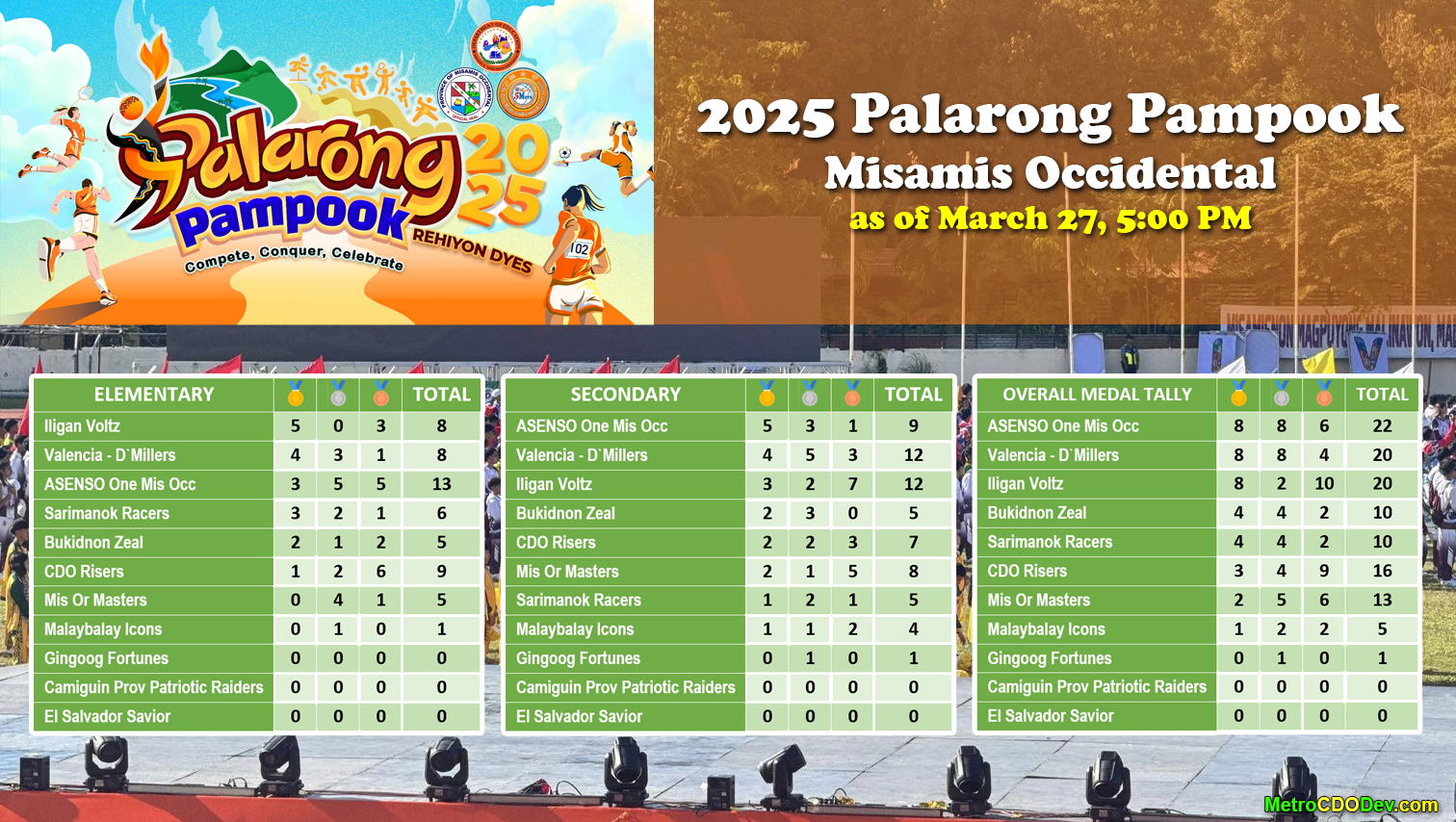 Palarong Pampook 2025: Official Medal Tally as of 5pm, March 27; list of medalists here