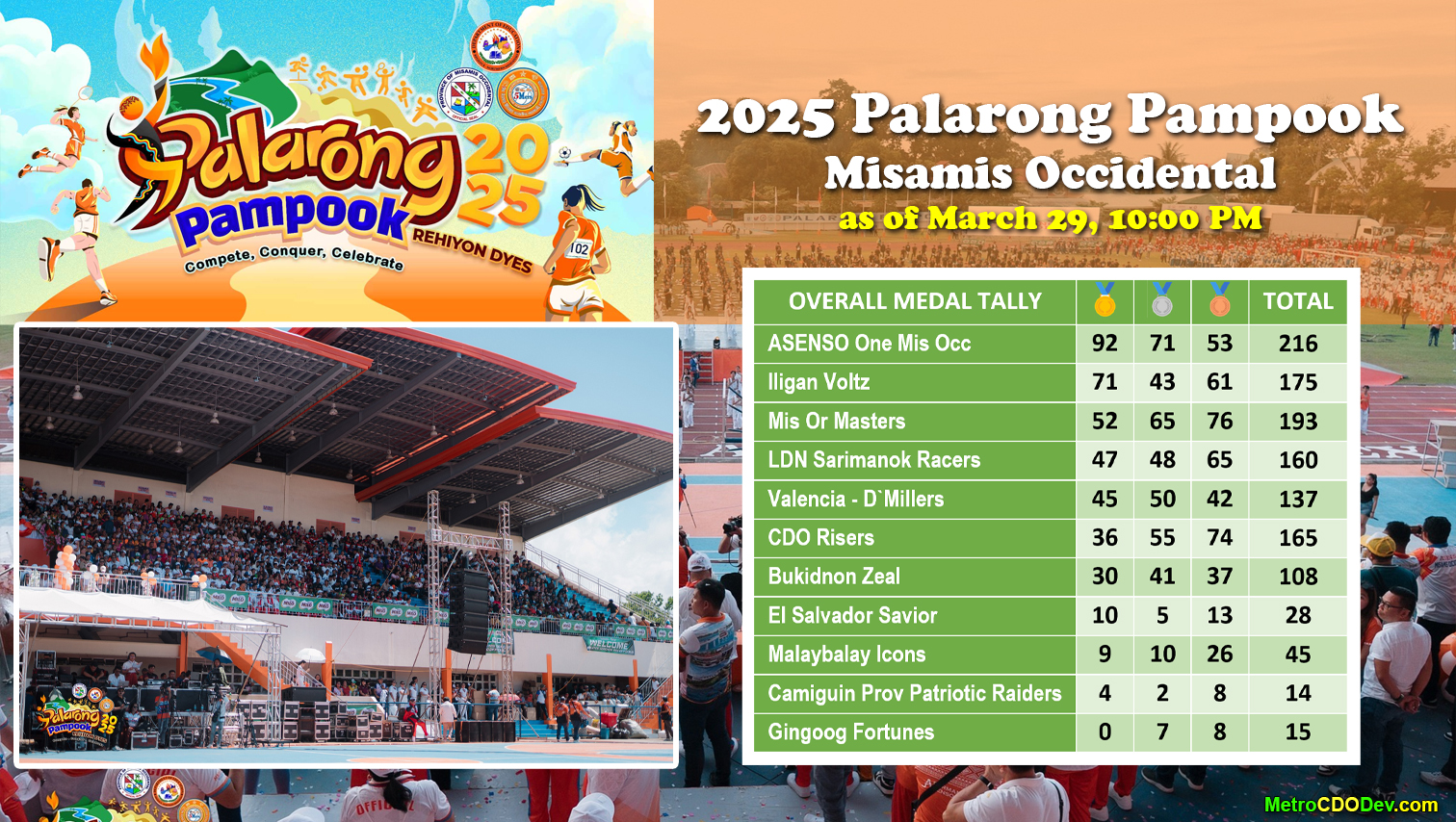 Palarong Pampook 2025: Medal Tally as of 10pm, March 29