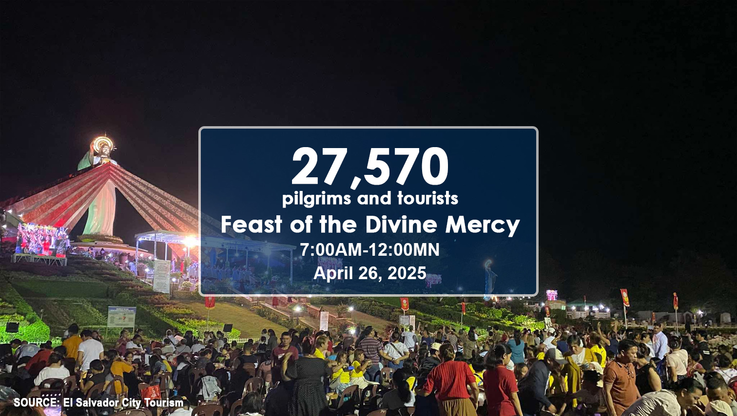 El Salvador City records 27,570 visitors for Feast of the Divine Mercy as of April 26 midnight