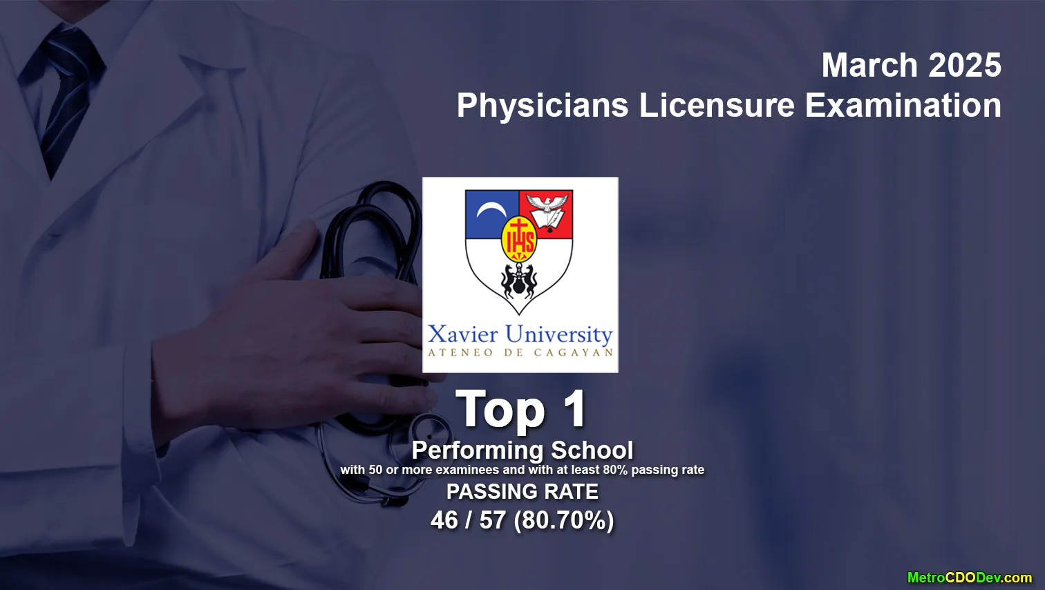 Xavier University is Top 1 Performing School in March 2025 Physicians Board Exam
