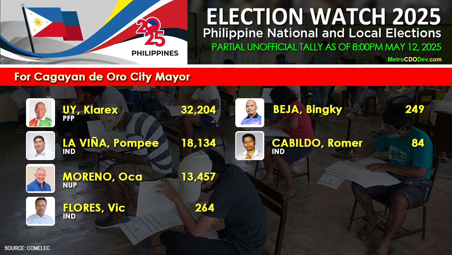 ELECTION WATCH: Klarex, Lordan, Bebot lead in Cagayan de Oro partial unofficial results as of 8pm, May 12, 2025