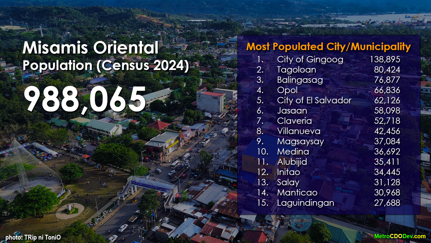 Misamis Oriental population now 988,065 – Census 2024