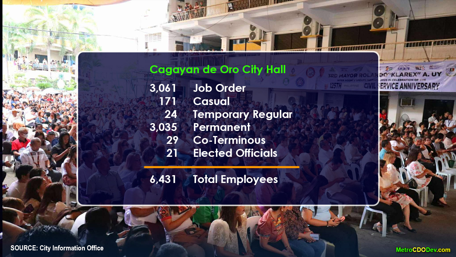 Cagayan de Oro City Hall now has 6,431 employees