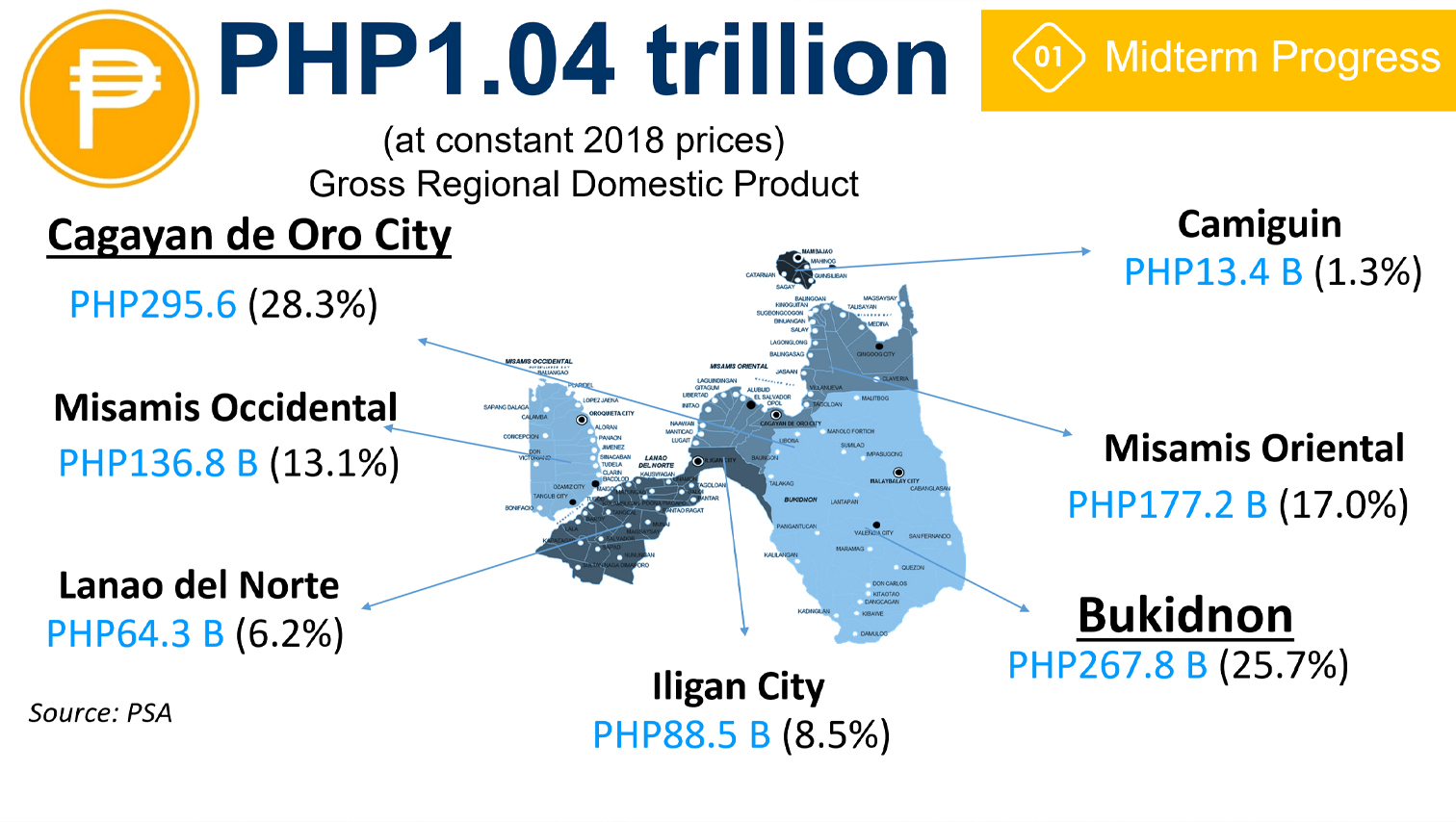 PROGRESS WATCH: Northern Mindanao economy hits ₱1.04 trillion