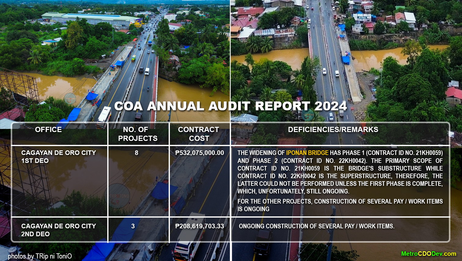 COA finds 11 ‘uncompleted’ infrastructure projects in CDO by DPWH in 2024 reported as ‘100 percent complete’