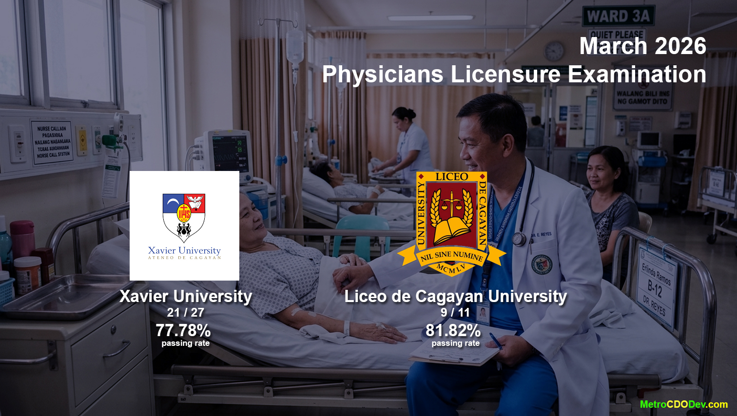 CDO medical schools produce 30 new doctors in March 2026 Physicians Board Exam