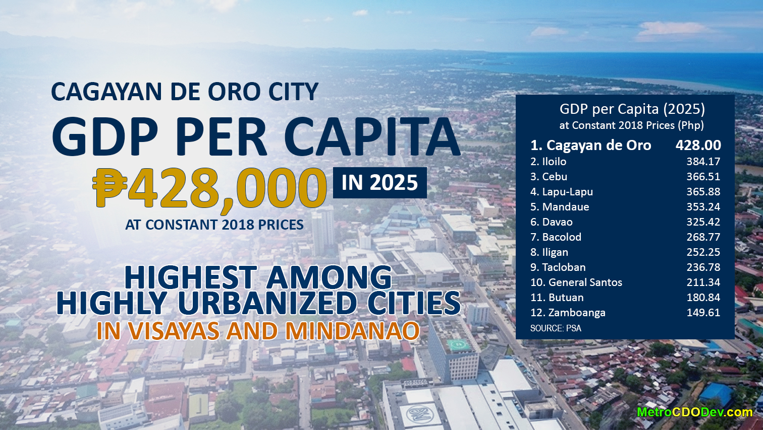 Cagayan de Oro GDP per Capita hits ₱428K in 2025, highest in Visayas and Mindanao